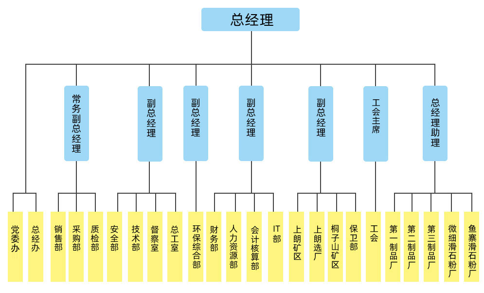 組織架構(gòu)